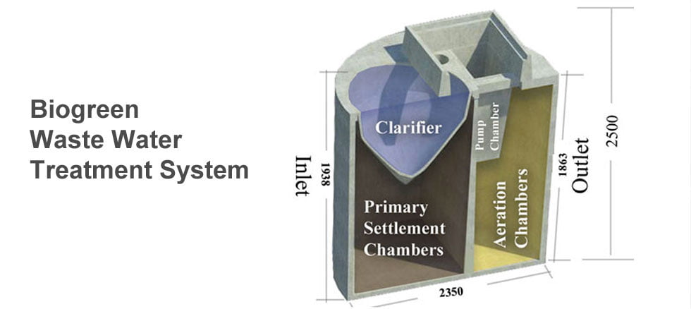 Water Treatment And Controls